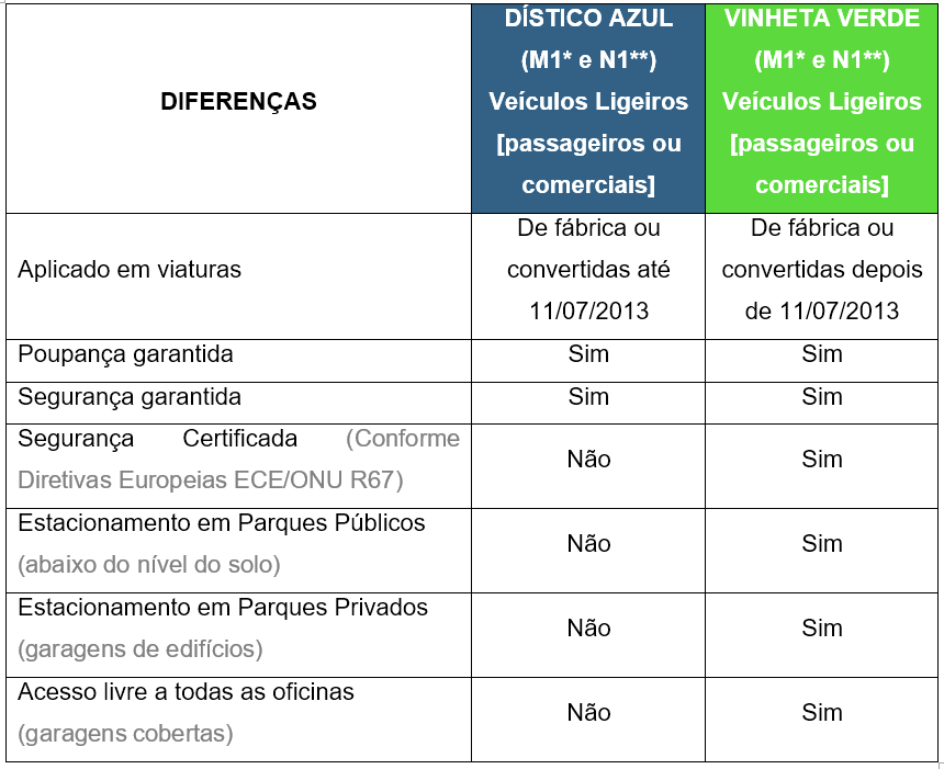 Tabela de Diferenças entre os Dísticos GPL